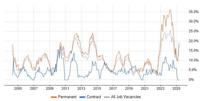 Job vacancy trend for Degree in Wakefield