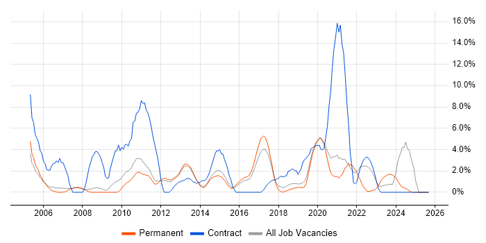 Dell job vacancy trend in Wakefield Dell job vacancy trend in Wakefield