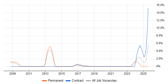 Job vacancy trend for Design Engineer in Wakefield Job vacancy trend for Design Engineer in Wakefield