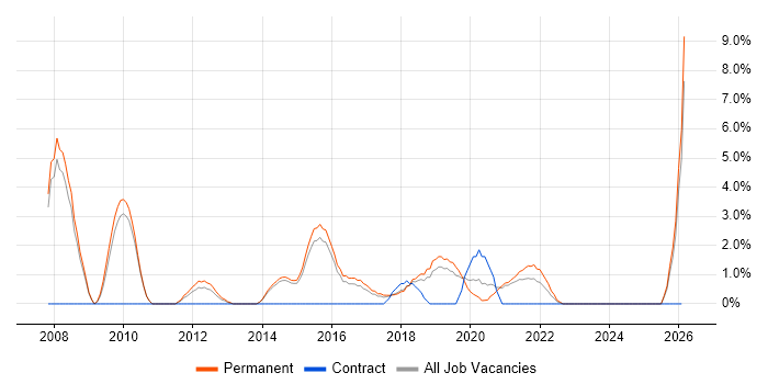 Design Patterns job vacancy trend in Wakefield