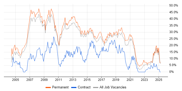 Job vacancy trend for Developer in Wakefield Job vacancy trend for Developer in Wakefield