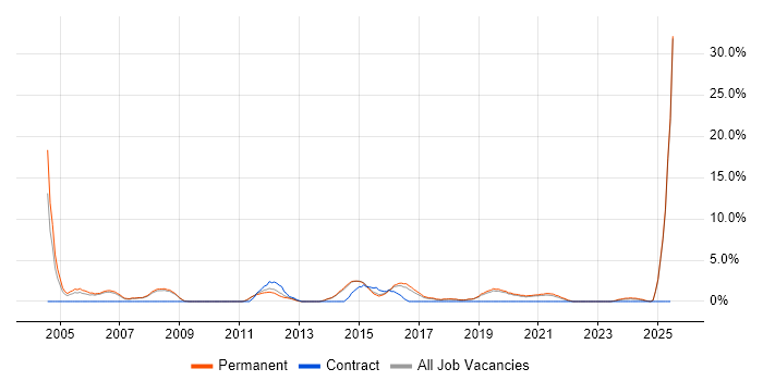 Job vacancy trend for Development Manager in Wakefield