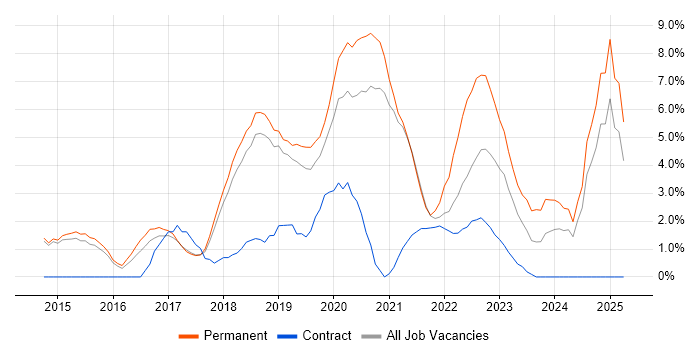 Job vacancy trend for DevOps in Wakefield