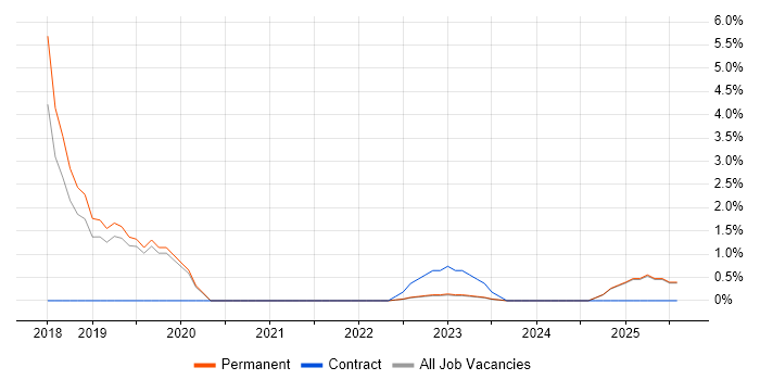 Job vacancy trend for Digital Innovation in Wakefield