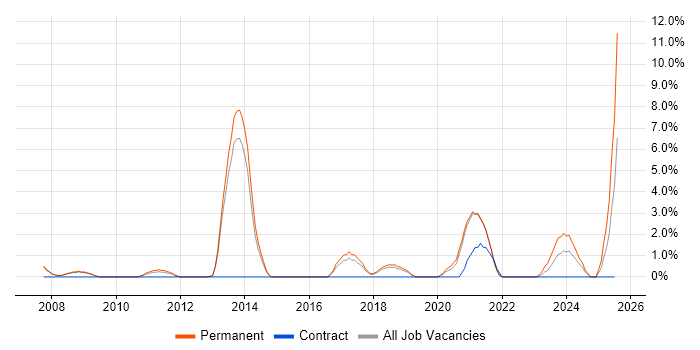 Job vacancy trend for Digital Marketing in Wakefield
