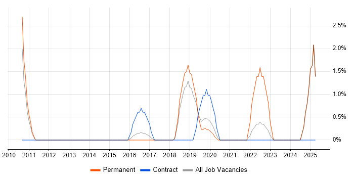 Job vacancy trend for Digital Project Manager in Wakefield Job vacancy trend for Digital Project Manager in Wakefield