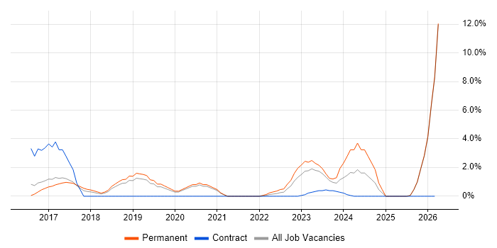 Digital Strategy job vacancy trend in Wakefield