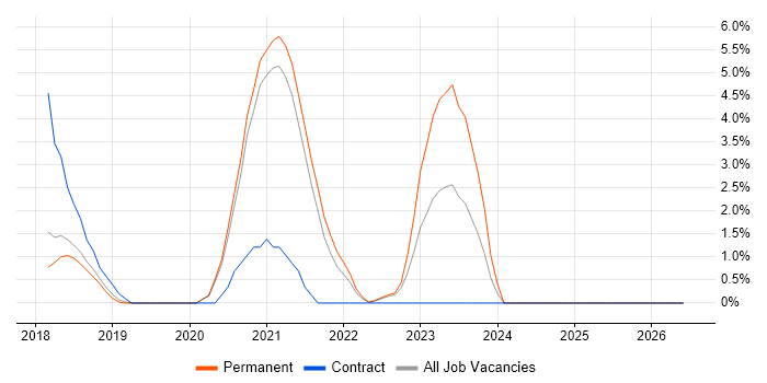 Digital Transformation Programme job vacancy trend in Wakefield