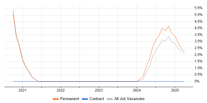 Job vacancy trend for Distributed Architecture in Wakefield
