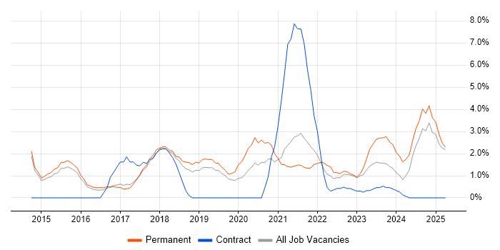 Job vacancy trend for Docker in Wakefield