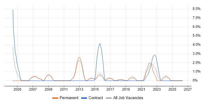 Document Management job vacancy trend in Wakefield