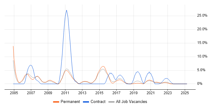 Job vacancy trend for Documentation Skills in Wakefield