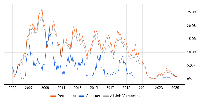 Job vacancy trend for .NET Developer in Wakefield