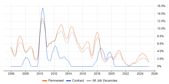 Job vacancy trend for .NET Framework in Wakefield