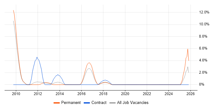 .NET Software Engineer job vacancy trend in Wakefield