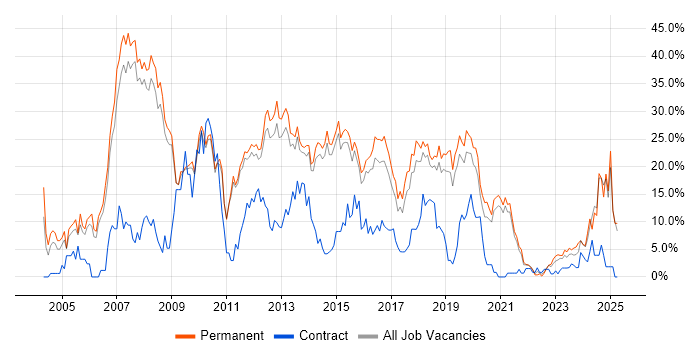 Job vacancy trend for .NET in Wakefield