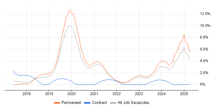 Job vacancy trend for .NET Core in Wakefield