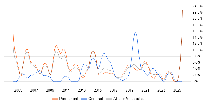Job vacancy trend for Driving Licence in Wakefield