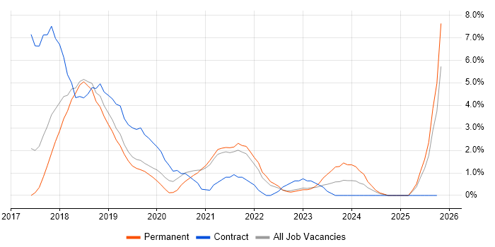 Dynamics 365 job vacancy trend in Wakefield
