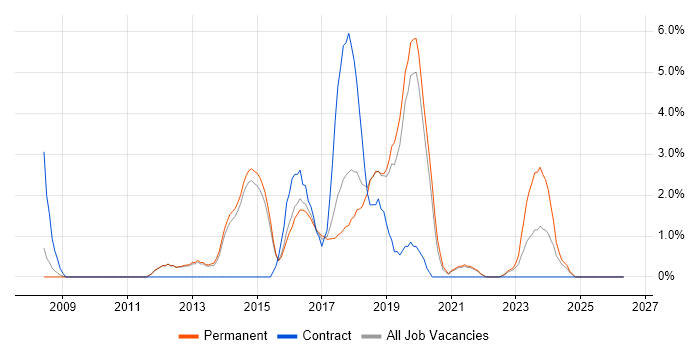 Dynamics AX job vacancy trend in Wakefield