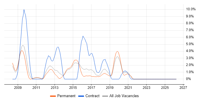 Dynamics CRM job vacancy trend in Wakefield