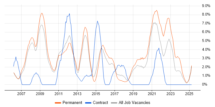 Job vacancy trend for E-Commerce in Wakefield