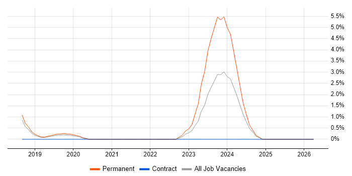 Elasticsearch job vacancy trend in Wakefield