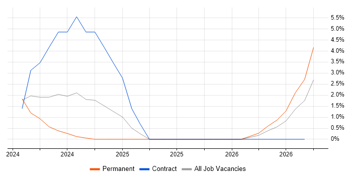 Electrical Design Engineer job vacancy trend in Wakefield