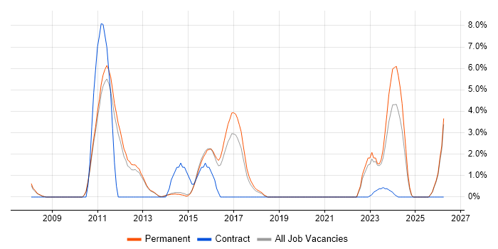Electronics job vacancy trend in Wakefield
