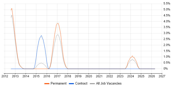 Embedded C++ job vacancy trend in Wakefield