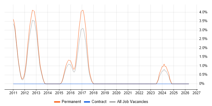 Embedded C job vacancy trend in Wakefield