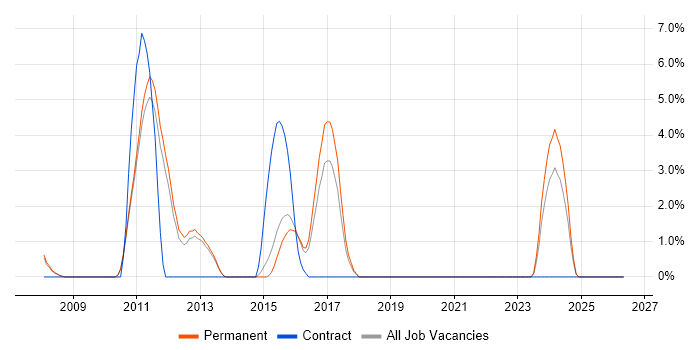 Embedded Software Engineer job vacancy trend in Wakefield
