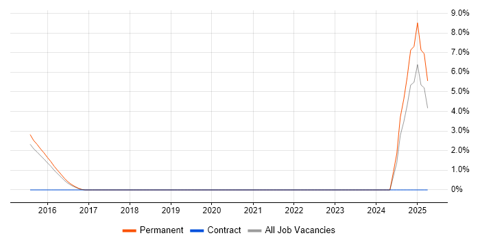 Job vacancy trend for Engineering Manager in Wakefield