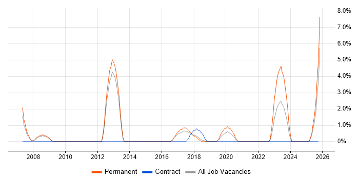 Enterprise Architecture job vacancy trend in Wakefield