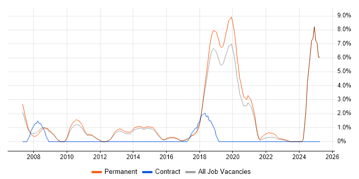 Job vacancy trend for Enterprise Software in Wakefield