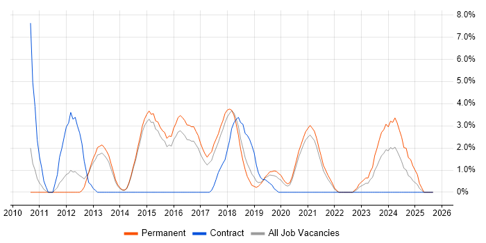Entity Framework job vacancy trend in Wakefield