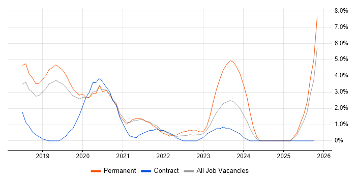 Entra ID job vacancy trend in Wakefield