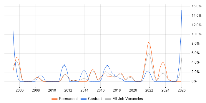 EPoS job vacancy trend in Wakefield