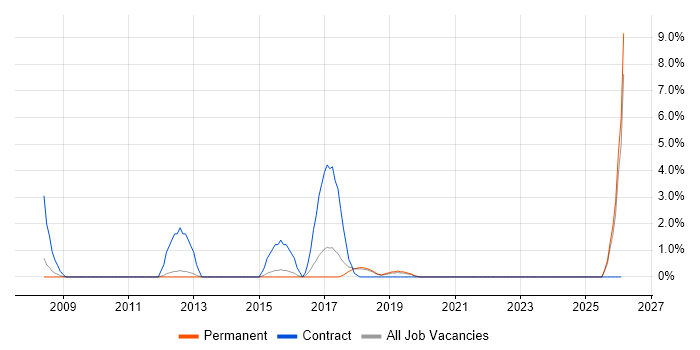 ERP Manager job vacancy trend in Wakefield