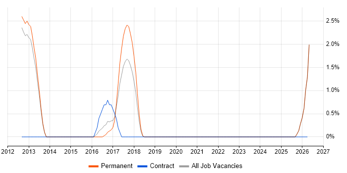 Escalation Management job vacancy trend in Wakefield