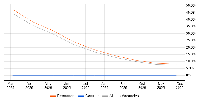 Esports job vacancy trend in Wakefield