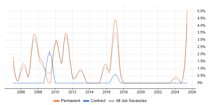 Job vacancy trend for Ethernet in Wakefield
