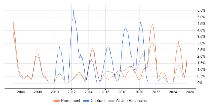 ETL job vacancy trend in Wakefield