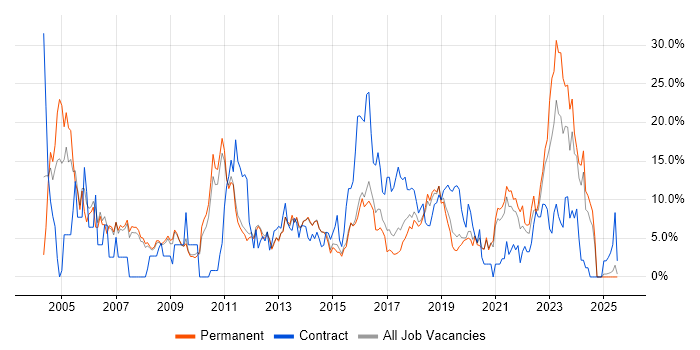 Job vacancy trend for Finance in Wakefield Job vacancy trend for Finance in Wakefield