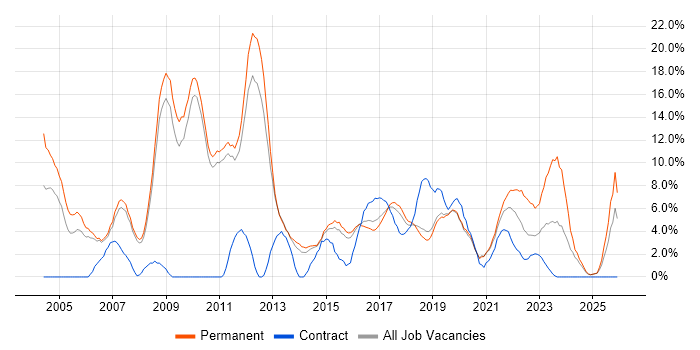 Firewall job vacancy trend in Wakefield