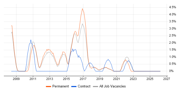 Firmware job vacancy trend in Wakefield