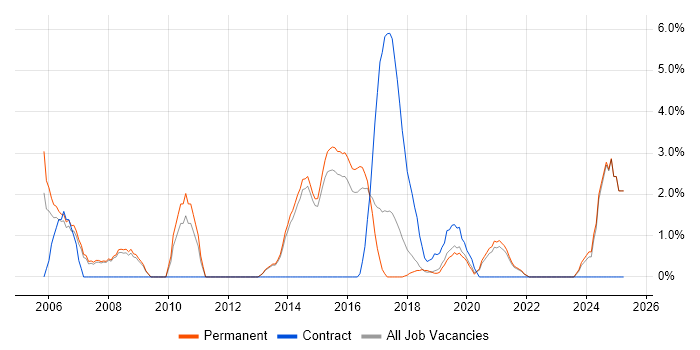 Job vacancy trend for FMCG in Wakefield Job vacancy trend for FMCG in Wakefield