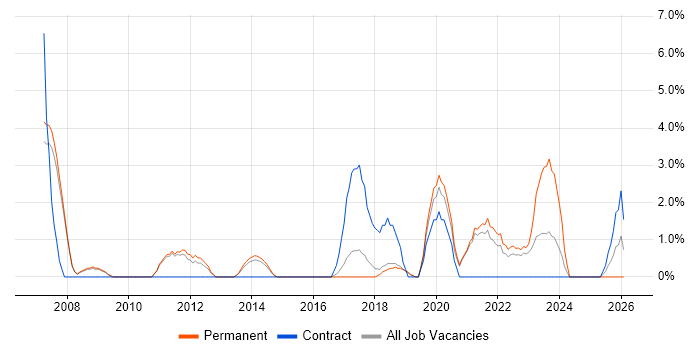 Fortinet job vacancy trend in Wakefield