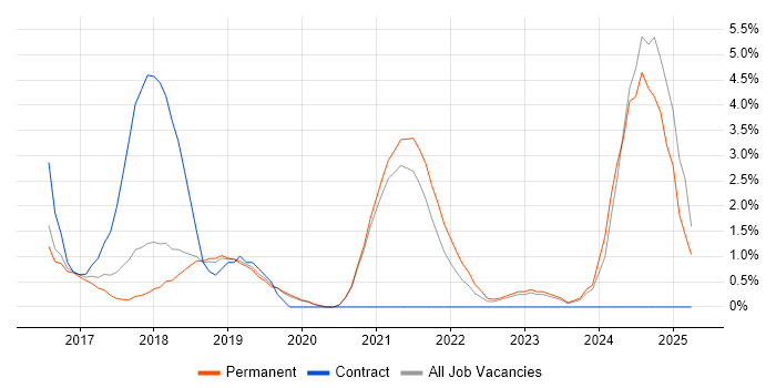 Job vacancy trend for Full-Stack Developer in Wakefield