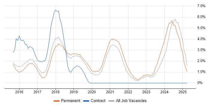 Job vacancy trend for Full-Stack Development in Wakefield